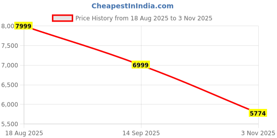 tatacliq.com GANT Solid Hooded Regular Fit Sweatshirt gant Price History Graph from 18 Aug 2025 to 3 Nov 2025
