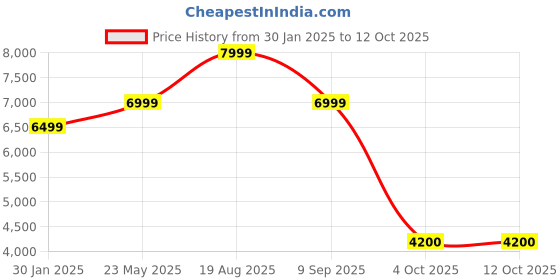 tatacliq.com GANT Solid Hooded Regular Fit Sweatshirt gant Price History Graph from 30 Jan 2025 to 12 Oct 2025