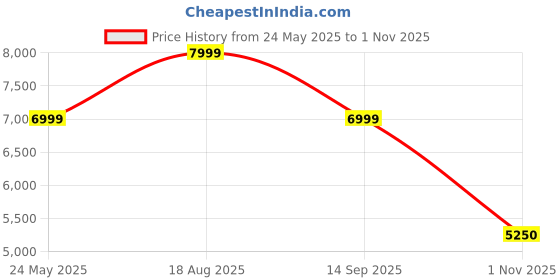 tatacliq.com GANT Solid Hooded Regular Fit Sweatshirt gant Price History Graph from 24 May 2025 to 1 Nov 2025