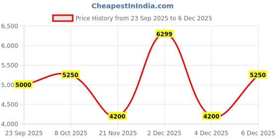 tatacliq.com GANT Solid Hooded Regular Fit Sweatshirt gant Price History Graph from 23 Sep 2025 to 3 Dec 2025
