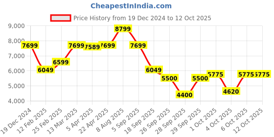 tatacliq.com GANT Solid Mid-Rise Regular Fit Trackpants gant Price History Graph from 19 Dec 2024 to 11 Oct 2025
