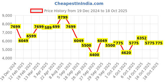 tatacliq.com GANT Solid Mid-Rise Regular Fit Trackpants gant Price History Graph from 19 Dec 2024 to 18 Oct 2025