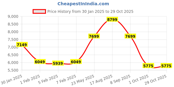 tatacliq.com GANT Solid Mid-Rise Regular Fit Trackpants gant Price History Graph from 30 Jan 2025 to 29 Oct 2025
