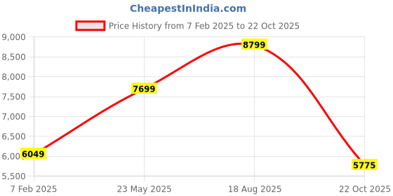 tatacliq.com GANT Solid Mid-Rise Regular Fit Trackpants gant Price History Graph from 7 Feb 2025 to 22 Oct 2025