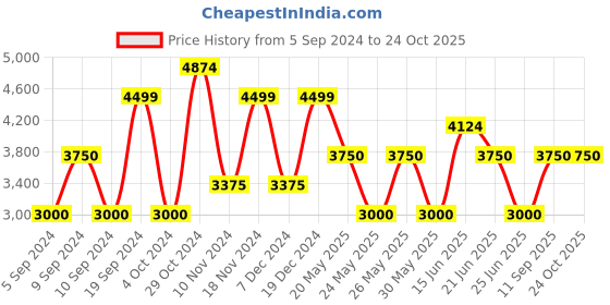 tatacliq.com GANT Solid Mid-Rise Slim Fit Shorts gant Price History Graph from 5 Sep 2024 to 23 Oct 2025