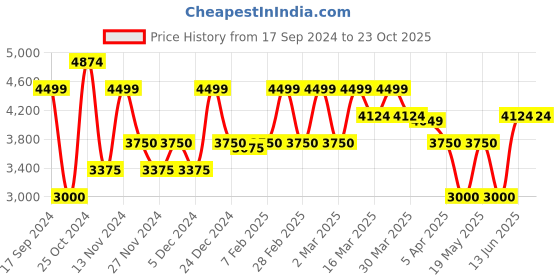 tatacliq.com GANT Solid Mid-Rise Slim Fit Shorts gant Price History Graph from 17 Sep 2024 to 22 Oct 2025