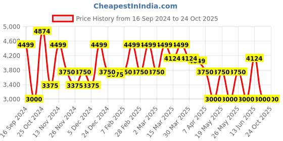 tatacliq.com GANT Solid Mid-Rise Slim Fit Shorts gant Price History Graph from 16 Sep 2024 to 23 Oct 2025