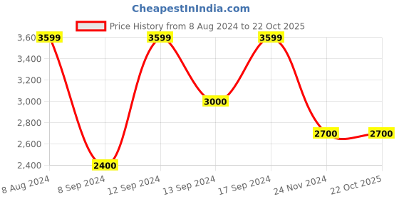 tatacliq.com GANT Solid Polo Neck Regular Fit T-Shirt gant Price History Graph from 8 Aug 2024 to 22 Oct 2025