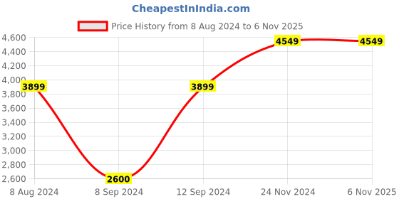 tatacliq.com GANT Solid Polo Neck Regular Fit T-Shirt gant Price History Graph from 8 Aug 2024 to 5 Nov 2025