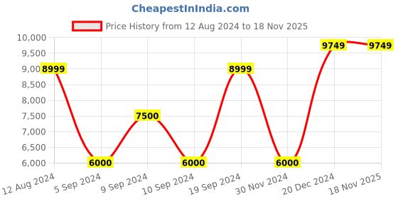 tatacliq.com GANT Solid Polo Neck Regular Fit T-Shirt gant Price History Graph from 12 Aug 2024 to 18 Nov 2025