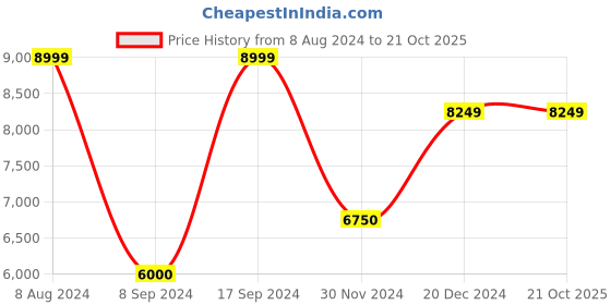 tatacliq.com GANT Solid Polo Neck Regular Fit T-Shirt gant Price History Graph from 8 Aug 2024 to 21 Oct 2025
