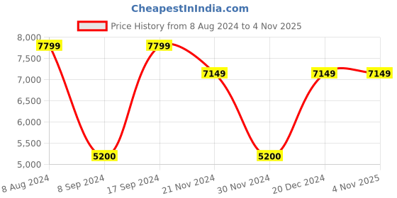 tatacliq.com GANT Solid Polo Neck Regular Fit T-Shirt gant Price History Graph from 8 Aug 2024 to 3 Nov 2025