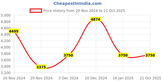 tatacliq.com GANT Solid Polo Neck Regular Fit T-Shirt gant Price History Graph from 20 Nov 2024 to 21 Oct 2025