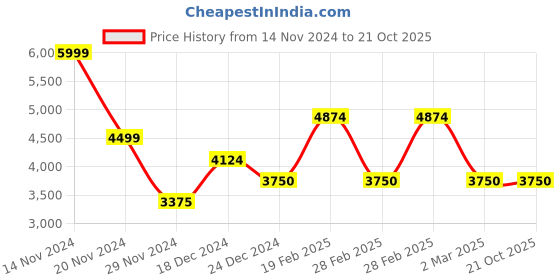 tatacliq.com GANT Solid Polo Neck Regular Fit T-Shirt gant Price History Graph from 14 Nov 2024 to 21 Oct 2025