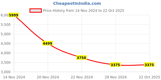 tatacliq.com GANT Solid Polo Neck Regular Fit T-Shirt gant Price History Graph from 14 Nov 2024 to 21 Oct 2025