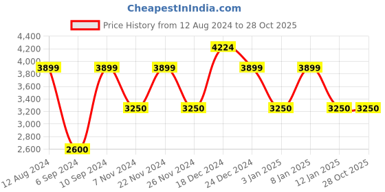 tatacliq.com GANT Solid Polo Neck Regular Fit T-Shirt gant Price History Graph from 12 Aug 2024 to 28 Oct 2025