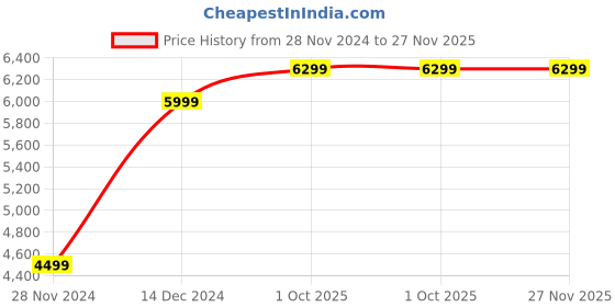 tatacliq.com GANT Solid Polo Neck Regular Fit T-Shirt gant Price History Graph from 28 Nov 2024 to 26 Nov 2025