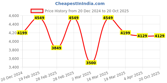 tatacliq.com GANT Solid Polo Neck Regular Fit T-Shirt gant Price History Graph from 20 Dec 2024 to 20 Oct 2025
