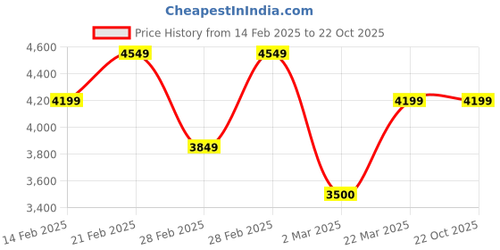 tatacliq.com GANT Solid Polo Neck Regular Fit T-Shirt gant Price History Graph from 14 Feb 2025 to 21 Oct 2025