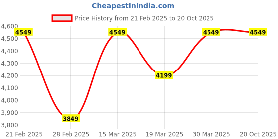 tatacliq.com GANT Solid Polo Neck Regular Fit T-Shirt gant Price History Graph from 21 Feb 2025 to 20 Oct 2025