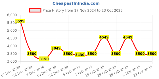 tatacliq.com GANT Solid Polo Neck Regular Fit T-Shirt gant Price History Graph from 17 Nov 2024 to 21 Oct 2025