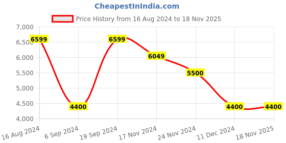 tatacliq.com GANT Solid Polo Neck Regular Fit T-Shirt gant Price History Graph from 16 Aug 2024 to 17 Nov 2025