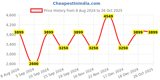 tatacliq.com GANT Solid Polo Neck Regular Fit T-Shirt gant Price History Graph from 8 Aug 2024 to 26 Oct 2025