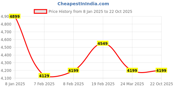 tatacliq.com GANT Solid Polo Neck Regular Fit T-Shirt gant Price History Graph from 8 Jan 2025 to 21 Oct 2025
