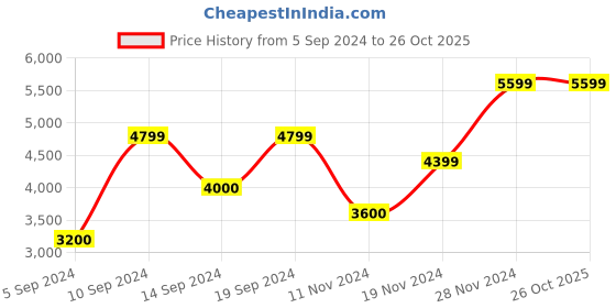 tatacliq.com GANT Solid Polo Neck Regular Fit T-Shirt gant Price History Graph from 5 Sep 2024 to 26 Oct 2025