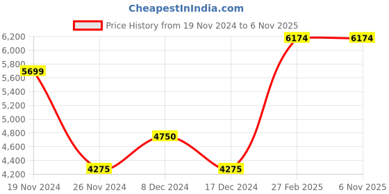 tatacliq.com GANT Solid Polo Neck Regular Fit T-Shirt gant Price History Graph from 19 Nov 2024 to 5 Nov 2025