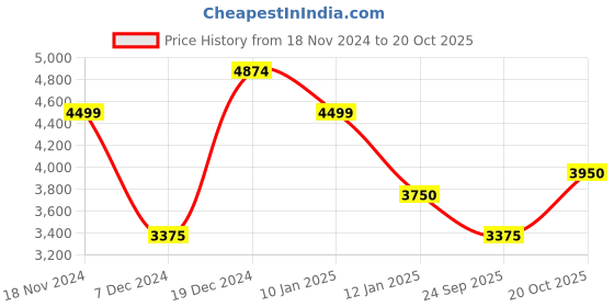 tatacliq.com GANT Solid Polo Neck Regular Fit T-Shirt gant Price History Graph from 18 Nov 2024 to 20 Oct 2025