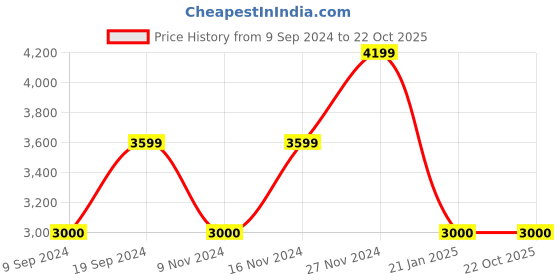 tatacliq.com GANT Solid Polo Neck Regular Fit T-Shirt gant Price History Graph from 9 Sep 2024 to 21 Oct 2025