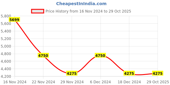 tatacliq.com GANT Solid Polo Neck Regular Fit T-Shirt gant Price History Graph from 16 Nov 2024 to 29 Oct 2025