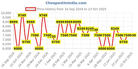tatacliq.com GANT Solid Polo Neck Regular Fit T-Shirt gant Price History Graph from 16 Sep 2024 to 23 Oct 2025