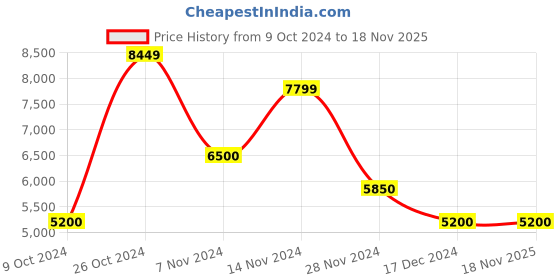 tatacliq.com GANT Solid Polo Neck Regular Fit T-Shirt gant Price History Graph from 9 Oct 2024 to 17 Nov 2025