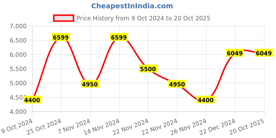 tatacliq.com GANT Solid Polo Neck Regular Fit T-Shirt gant Price History Graph from 9 Oct 2024 to 20 Oct 2025