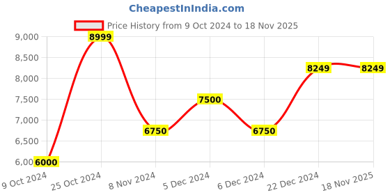 tatacliq.com GANT Solid Polo Neck Regular Fit T-Shirt gant Price History Graph from 9 Oct 2024 to 18 Nov 2025