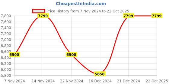 tatacliq.com GANT Solid Polo Neck Regular Fit T-Shirt gant Price History Graph from 7 Nov 2024 to 21 Oct 2025