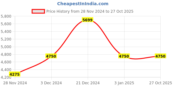 tatacliq.com GANT Solid Polo Neck Regular Fit T-Shirt gant Price History Graph from 28 Nov 2024 to 25 Oct 2025