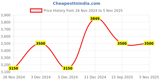 tatacliq.com GANT Solid Polo Neck Regular Fit T-Shirt gant Price History Graph from 26 Nov 2024 to 3 Nov 2025