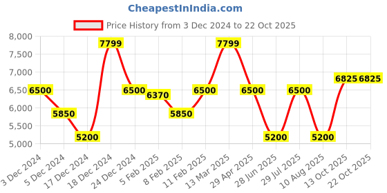 tatacliq.com GANT Solid Polo Neck Regular Fit T-Shirt gant Price History Graph from 3 Dec 2024 to 21 Oct 2025