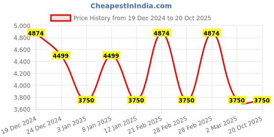 tatacliq.com GANT Solid Polo Neck Regular Fit T-Shirt gant Price History Graph from 19 Dec 2024 to 20 Oct 2025
