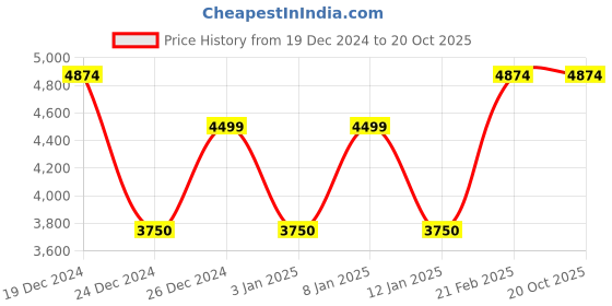 tatacliq.com GANT Solid Polo Neck Regular Fit T-Shirt gant Price History Graph from 19 Dec 2024 to 19 Oct 2025