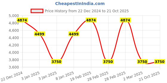 tatacliq.com GANT Solid Polo Neck Regular Fit T-Shirt gant Price History Graph from 22 Dec 2024 to 20 Oct 2025
