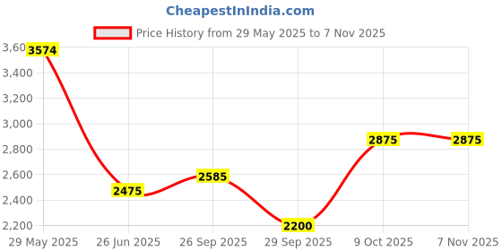 tatacliq.com GANT Solid Polo Neck Regular Fit T-Shirt gant Price History Graph from 29 May 2025 to 6 Nov 2025