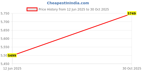 tatacliq.com GANT Solid Polo Neck Regular Fit T-Shirt gant Price History Graph from 12 Jun 2025 to 30 Oct 2025