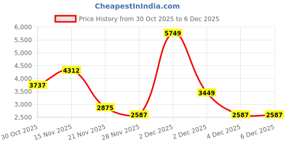 tatacliq.com GANT Solid Polo Neck Regular Fit T-Shirt gant Price History Graph from 30 Oct 2025 to 4 Dec 2025