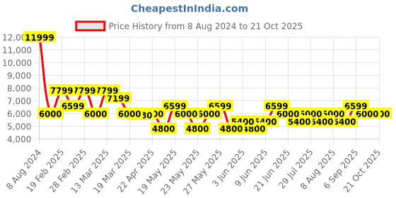 tatacliq.com GANT Solid Polo Neck Slim Fit T-Shirt gant Price History Graph from 8 Aug 2024 to 20 Oct 2025