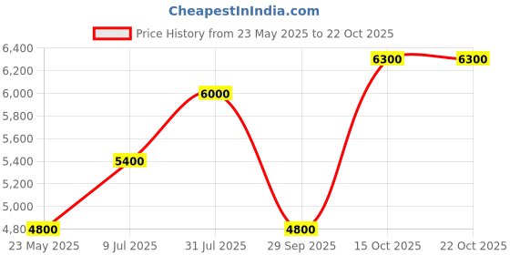 tatacliq.com GANT Solid Polo Neck Slim Fit T-Shirt gant Price History Graph from 23 May 2025 to 21 Oct 2025