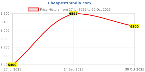 tatacliq.com GANT Solid Polo Neck Slim Fit T-Shirt gant Price History Graph from 27 Jul 2025 to 30 Oct 2025